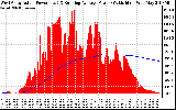 Solar PV/Inverter Performance West Array Actual & Running Average Power Output