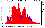 Solar PV/Inverter Performance East Array Power Output & Solar Radiation