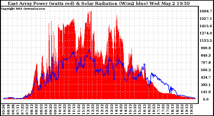 Solar PV/Inverter Performance East Array Power Output & Solar Radiation