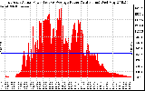 Solar PV/Inverter Performance East Array Actual & Average Power Output