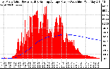 Solar PV/Inverter Performance East Array Actual & Running Average Power Output