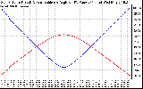 Solar PV/Inverter Performance Sun Altitude Angle & Sun Incidence Angle on PV Panels