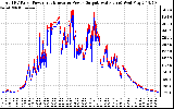 Solar PV/Inverter Performance PV Panel Power Output & Inverter Power Output