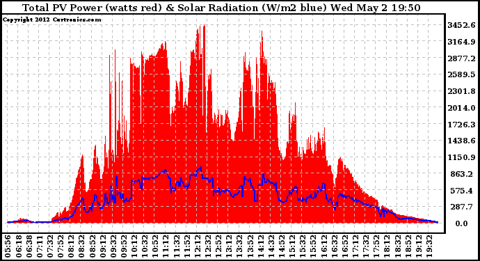 Solar PV/Inverter Performance Total PV Panel Power Output & Solar Radiation