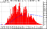 Solar PV/Inverter Performance Total PV Panel & Running Average Power Output