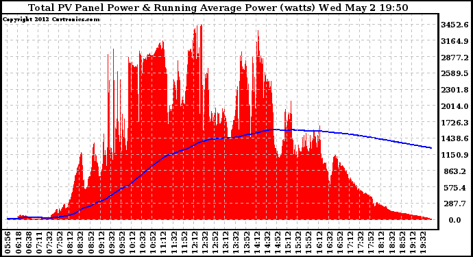 Solar PV/Inverter Performance Total PV Panel & Running Average Power Output