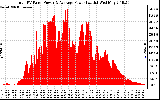 Solar PV/Inverter Performance Total PV Panel Power Output