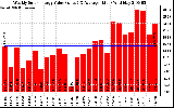 Solar PV/Inverter Performance Weekly Solar Energy Production Value