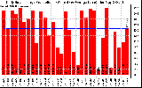 Solar PV/Inverter Performance Daily Solar Energy Production