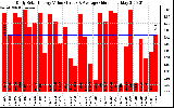 Solar PV/Inverter Performance Daily Solar Energy Production Value