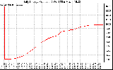 Solar PV/Inverter Performance Daily Energy Production