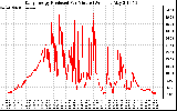 Solar PV/Inverter Performance Daily Energy Production Per Minute