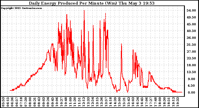 Solar PV/Inverter Performance Daily Energy Production Per Minute