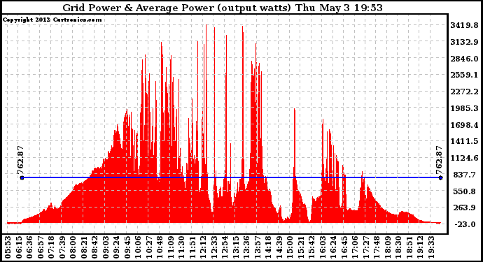 Solar PV/Inverter Performance Inverter Power Output