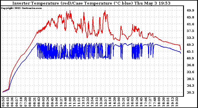 Solar PV/Inverter Performance Inverter Operating Temperature