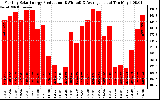 Solar PV/Inverter Performance Monthly Solar Energy Production