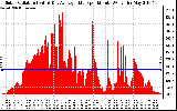 Solar PV/Inverter Performance Solar Radiation & Day Average per Minute