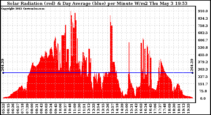 Solar PV/Inverter Performance Solar Radiation & Day Average per Minute