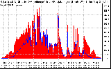 Solar PV/Inverter Performance Solar Radiation & Effective Solar Radiation per Minute