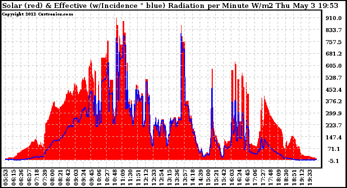 Solar PV/Inverter Performance Solar Radiation & Effective Solar Radiation per Minute