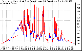 Solar PV/Inverter Performance Photovoltaic Panel Current Output