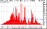 Solar PV/Inverter Performance West Array Actual & Running Average Power Output