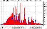 Solar PV/Inverter Performance East Array Power Output & Solar Radiation