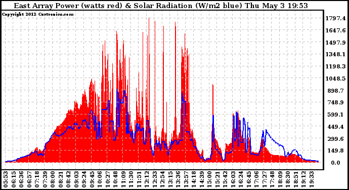 Solar PV/Inverter Performance East Array Power Output & Solar Radiation