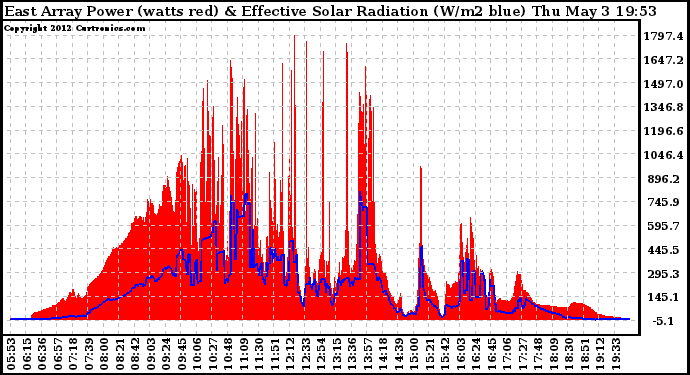 Solar PV/Inverter Performance East Array Power Output & Effective Solar Radiation