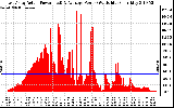 Solar PV/Inverter Performance East Array Actual & Average Power Output