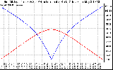 Solar PV/Inverter Performance Sun Altitude Angle & Azimuth Angle