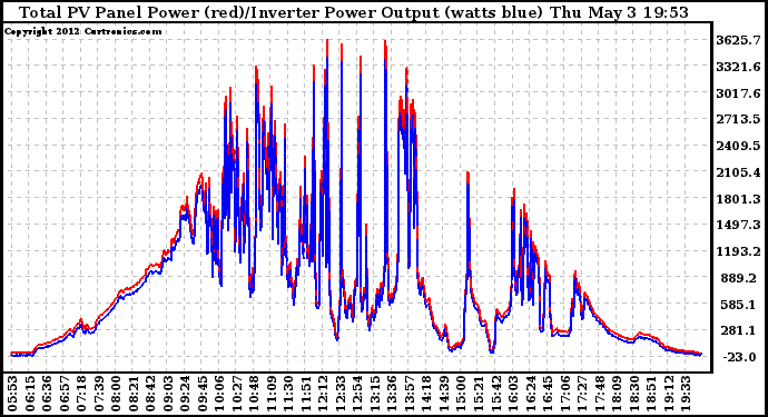 Solar PV/Inverter Performance PV Panel Power Output & Inverter Power Output