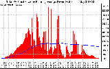 Solar PV/Inverter Performance Total PV Panel & Running Average Power Output