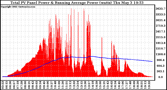 Solar PV/Inverter Performance Total PV Panel & Running Average Power Output