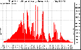 Solar PV/Inverter Performance Total PV Panel Power Output