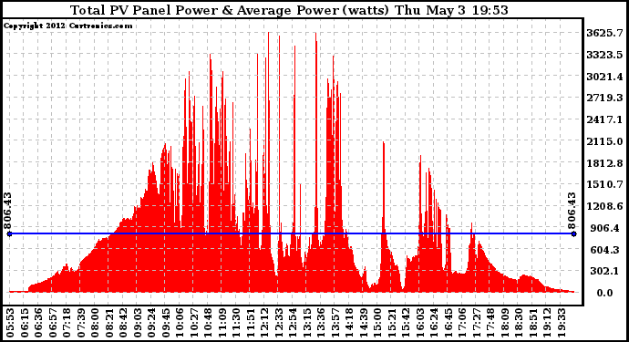 Solar PV/Inverter Performance Total PV Panel Power Output