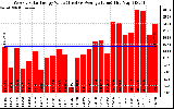 Solar PV/Inverter Performance Weekly Solar Energy Production Value