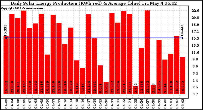 Solar PV/Inverter Performance Daily Solar Energy Production