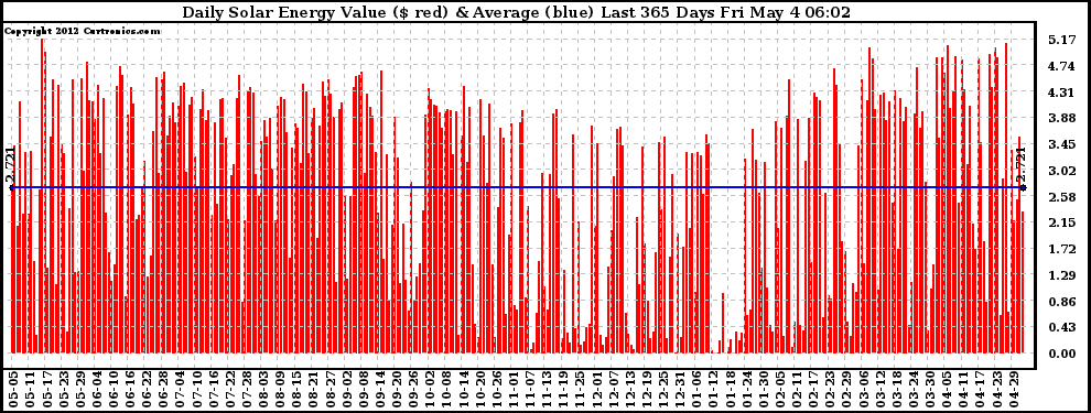 Solar PV/Inverter Performance Daily Solar Energy Production Value Last 365 Days
