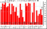 Solar PV/Inverter Performance Daily Solar Energy Production Value