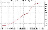 Solar PV/Inverter Performance Daily Energy Production