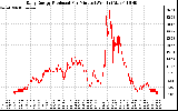 Solar PV/Inverter Performance Daily Energy Production Per Minute