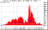 Solar PV/Inverter Performance Grid Power & Solar Radiation