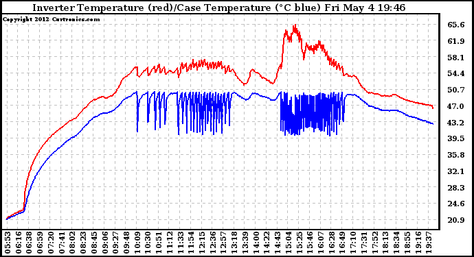 Solar PV/Inverter Performance Inverter Operating Temperature