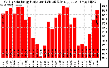 Solar PV/Inverter Performance Monthly Solar Energy Production