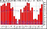 Solar PV/Inverter Performance Monthly Solar Energy Production Running Average