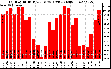 Solar PV/Inverter Performance Monthly Solar Energy Production Value