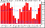 Solar PV/Inverter Performance Monthly Solar Energy Production Value Running Average