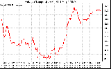 Solar PV/Inverter Performance Outdoor Temperature