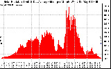 Solar PV/Inverter Performance Solar Radiation & Day Average per Minute